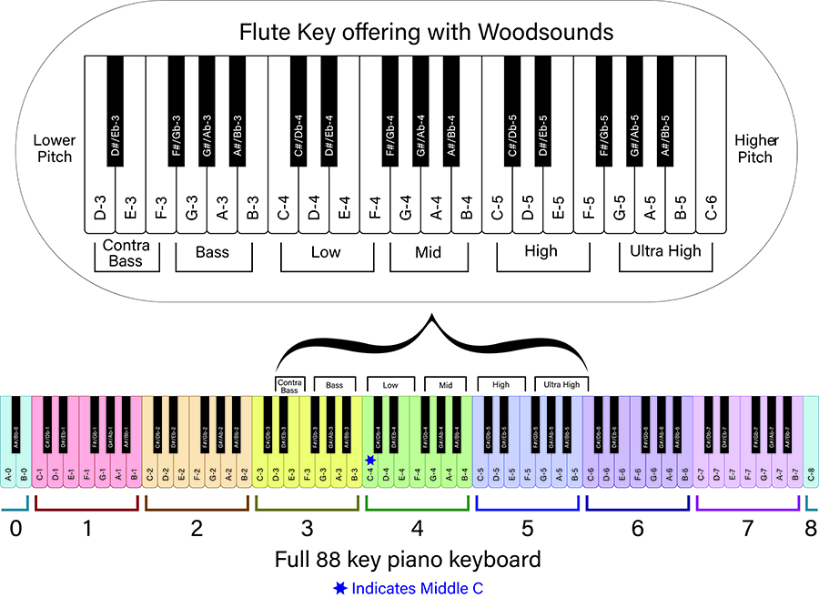 woodsounds native american flute finger chart minor
